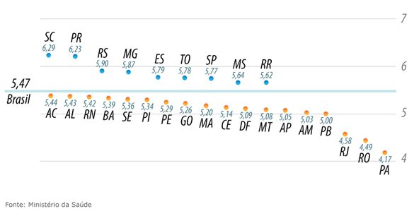 De zero a 10, nota do SUS é 5,47 em primeira avaliação de acesso e qualidade dos serviços SUS