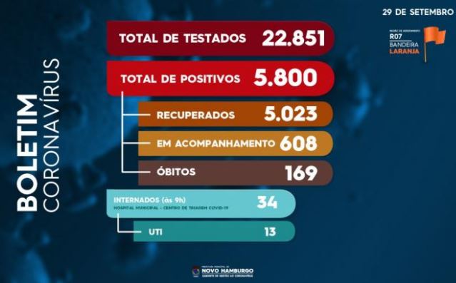 Novo Hamburgo: Boletim Coronavírus covid 11