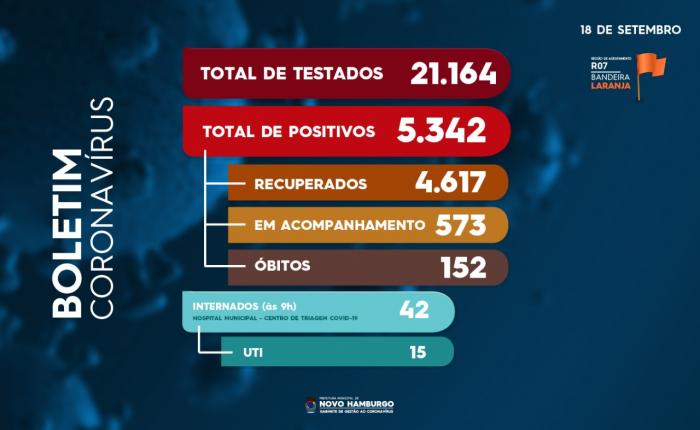 Boletim Coronavírus – 18 de setembro covid 2