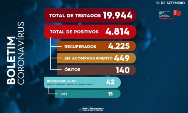 Covid-19: Mais 110 novos casos confirmados hoje no Município covid 3
