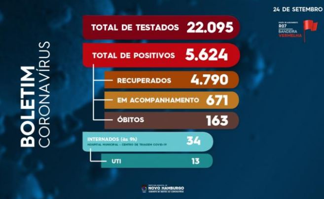 Novo Hamburgo: Boletim Coronavírus covid 9