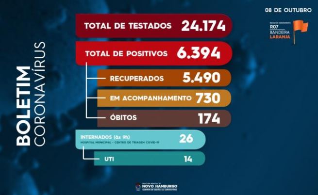 Boletim Coronavírus – 8 de outubro covid 1