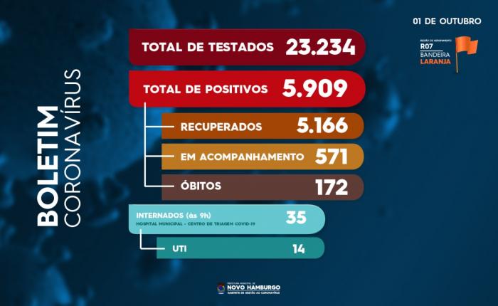 Novo Hamburgo: Boletim Coronavírus covid