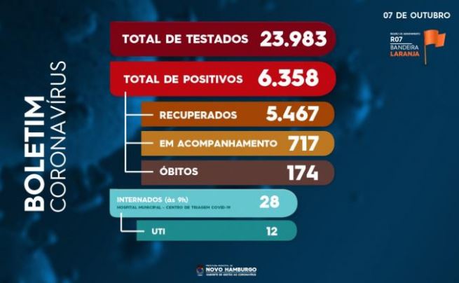 Novo Hamburgo: Boletim Coronavírus covid