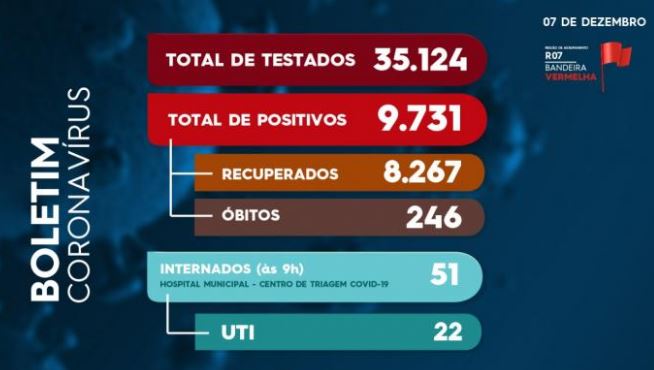 Boletim Coronavírus – 07 de dezembro COVID 3