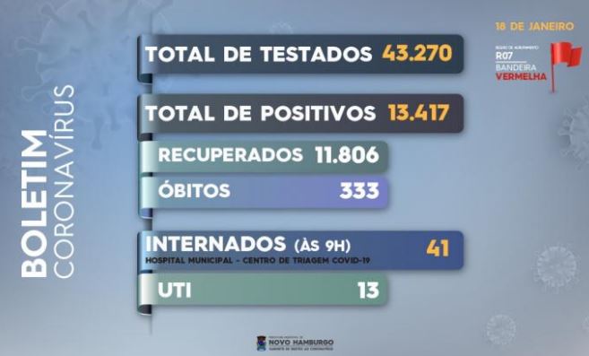 Novo Hamburgo: Boletim Coronavírus covid 10