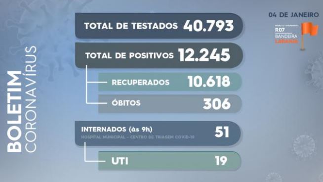 Novo Hamburgo ultrapassa 300 óbitos associados ao Covid-19 covid