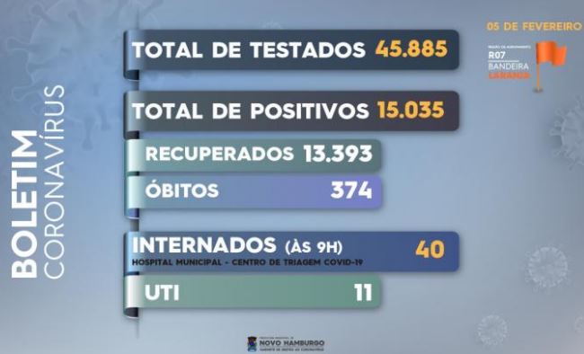 Covid-19: números da pandemia no Município covid 4
