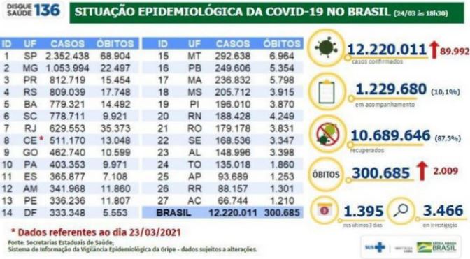 Mortes por covid-19 no Brasil passam de 300 mil brasil 1