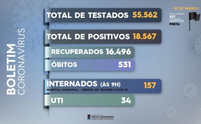 Novo Hamburgo já registra 531 óbitos associados ao Covid-19 covid 13