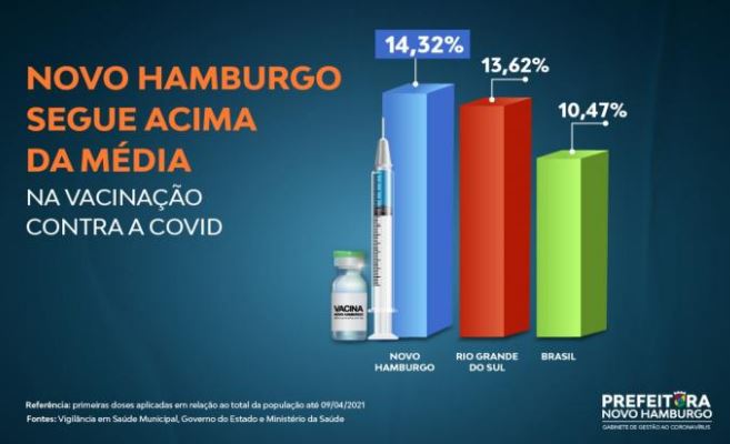 Novo Hamburgo supera Estado e País na vacinação nh 2