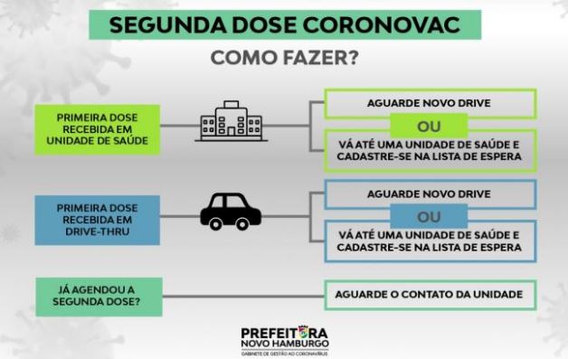 CoronaVac: Município aguarda a chegada de novas doses para dar sequência a imunização coronavac