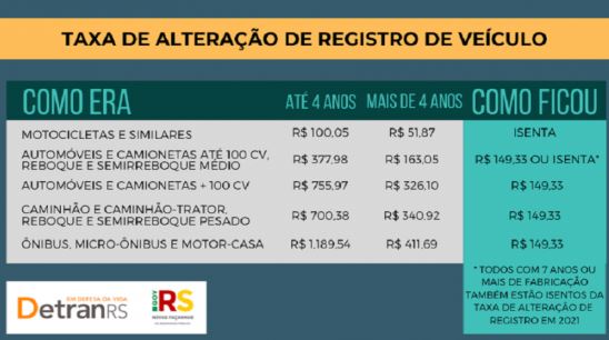 Está mais barato transferir veículo no Rio Grande do Sul estado