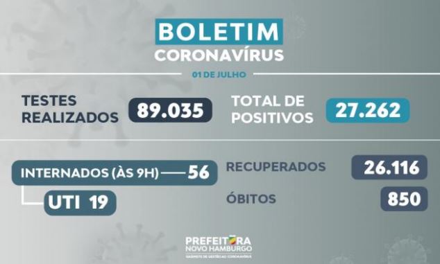 Novo Hamburgo chega a 850 óbitos associados a Covid-19 covid