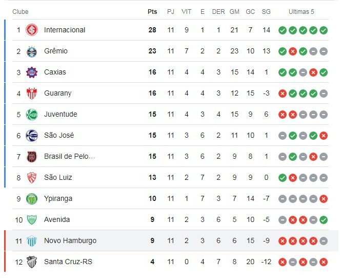 Tabela do Campeonato Gaúcho 2024 (Fonte: globoesporte.com)
