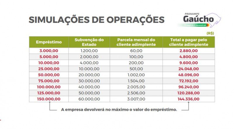 Ajuda aos empreendedores afetados nas enchentes 1 simulador beneficio Re Empreender RS