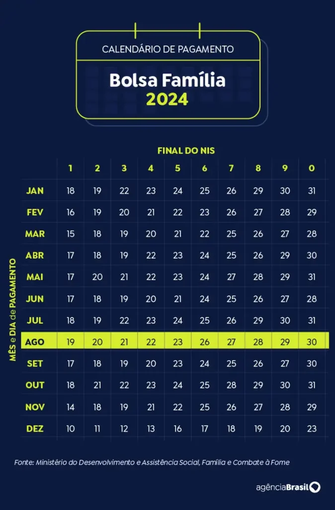 Bolsa Família de agosto começa a ser pago pela Caixa nesta segunda-feira 1 08calendario-bolsa-familia-agosto2024