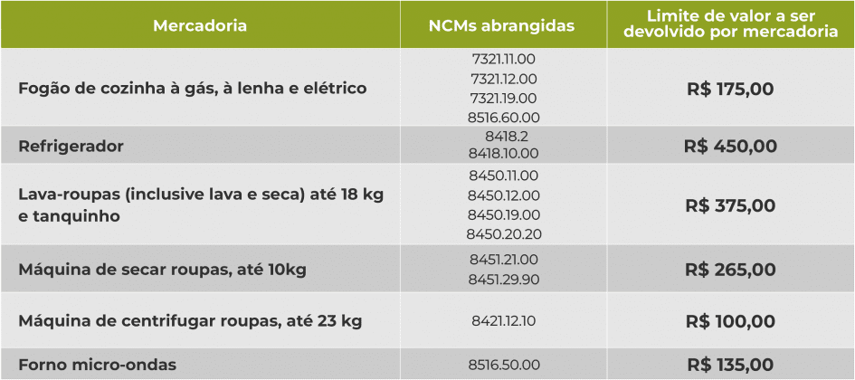 Auxílio Devolve ICMS Linha Branca inclui mais itens 1 tabela do Linha Branca