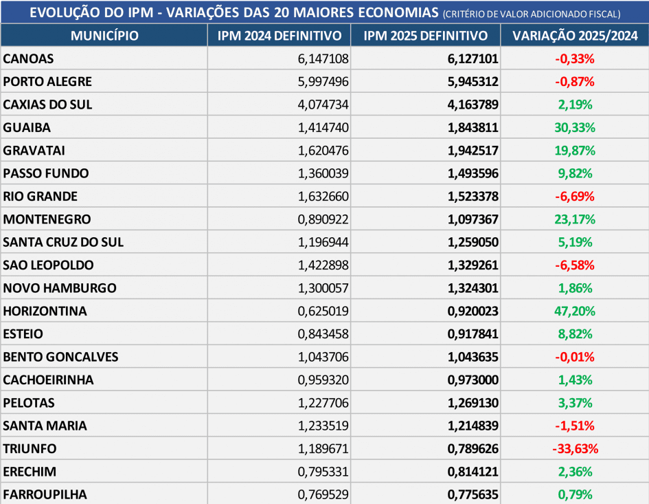 20 economias RS