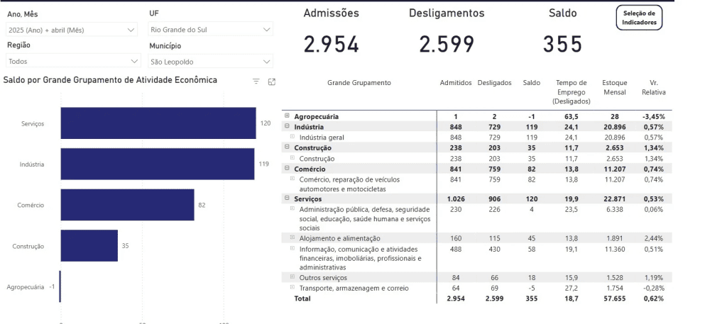 São Leopoldo registra saldo positivo de 1.433 vagas formais 1 imagem 2025 06 11 154245034
