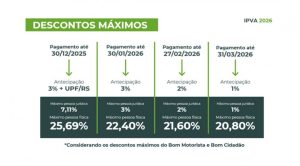 Descontos máximos no IPVA 2026 gaúcho