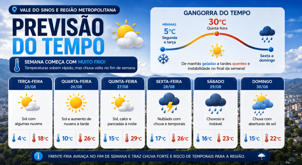 Gangorra do tempo: semana começa gelada, esquenta rápido e termina com chuva no Vale do Sinos 1 Previsão de frio e chuva no Vale do Sinos