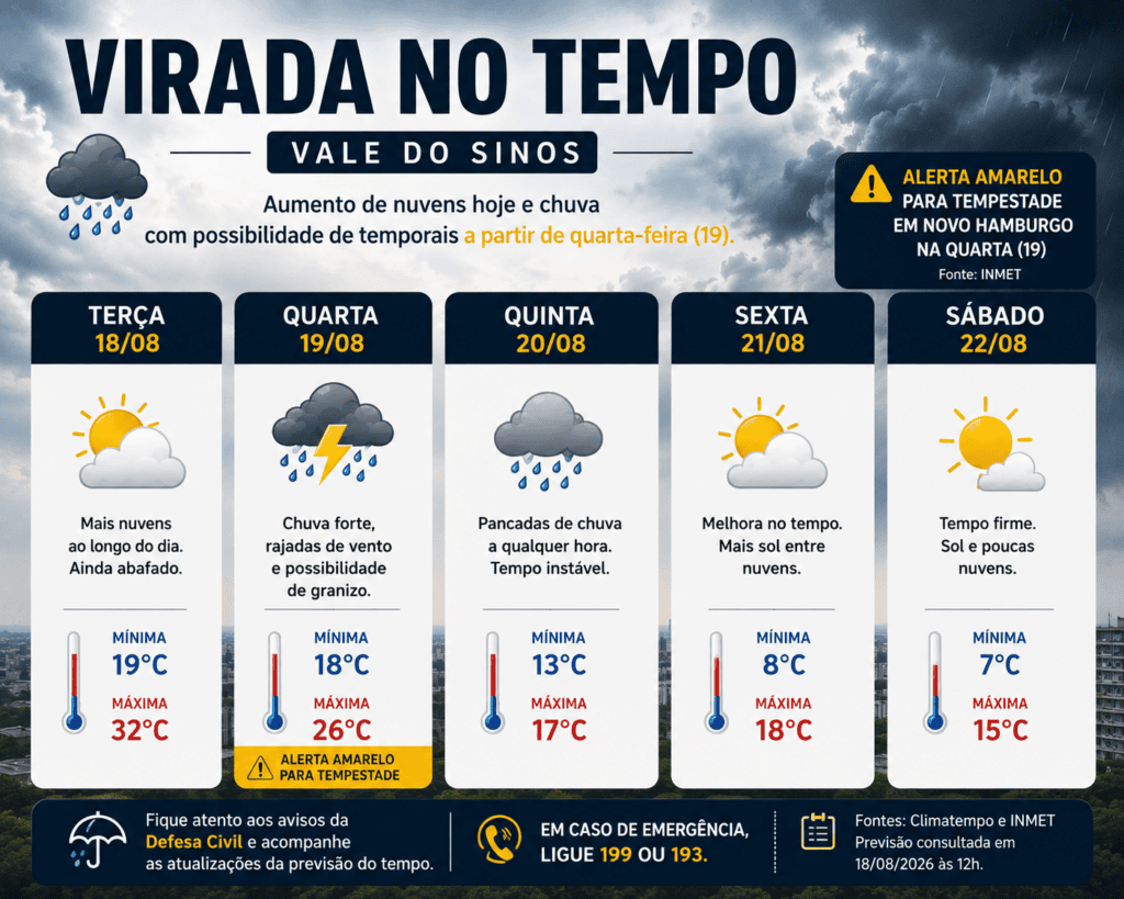 Alerta de tempestade no Vale do Sinos prevê chuva e vento forte 1 Alerta de tempestade no Vale do Sinos e previsão dos próximos dias
