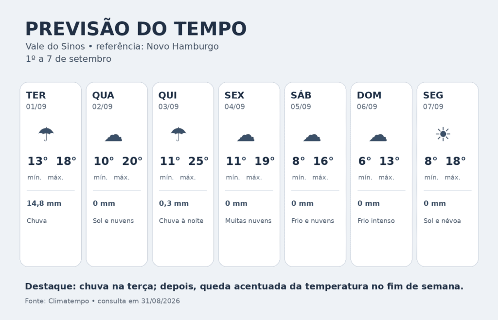 Chuva abre setembro no RS antes de nova queda de temperatura e frio mais intenso 1 previsao vale do sinos 01 a 07 setembro 2026