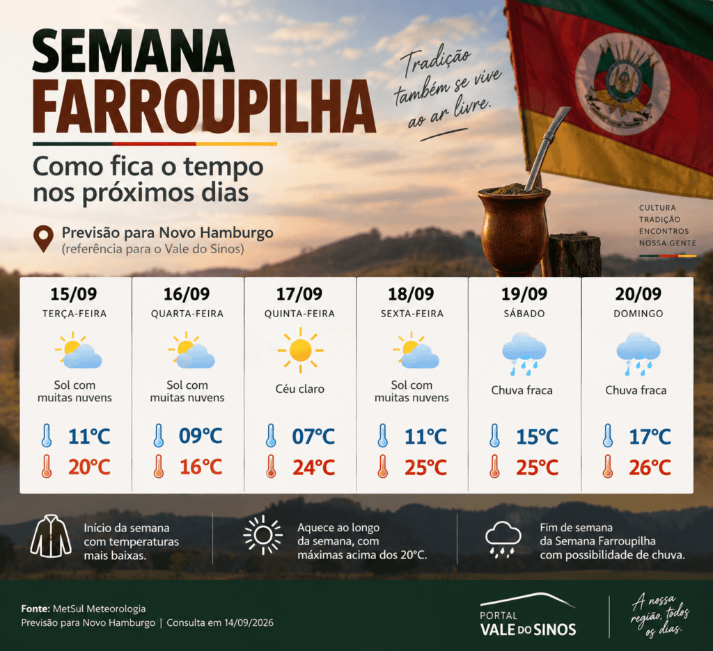 Como fica o tempo no Vale do Sinos durante a Semana Farroupilha 1 Previsão do tempo durante a Semana Farroupilha