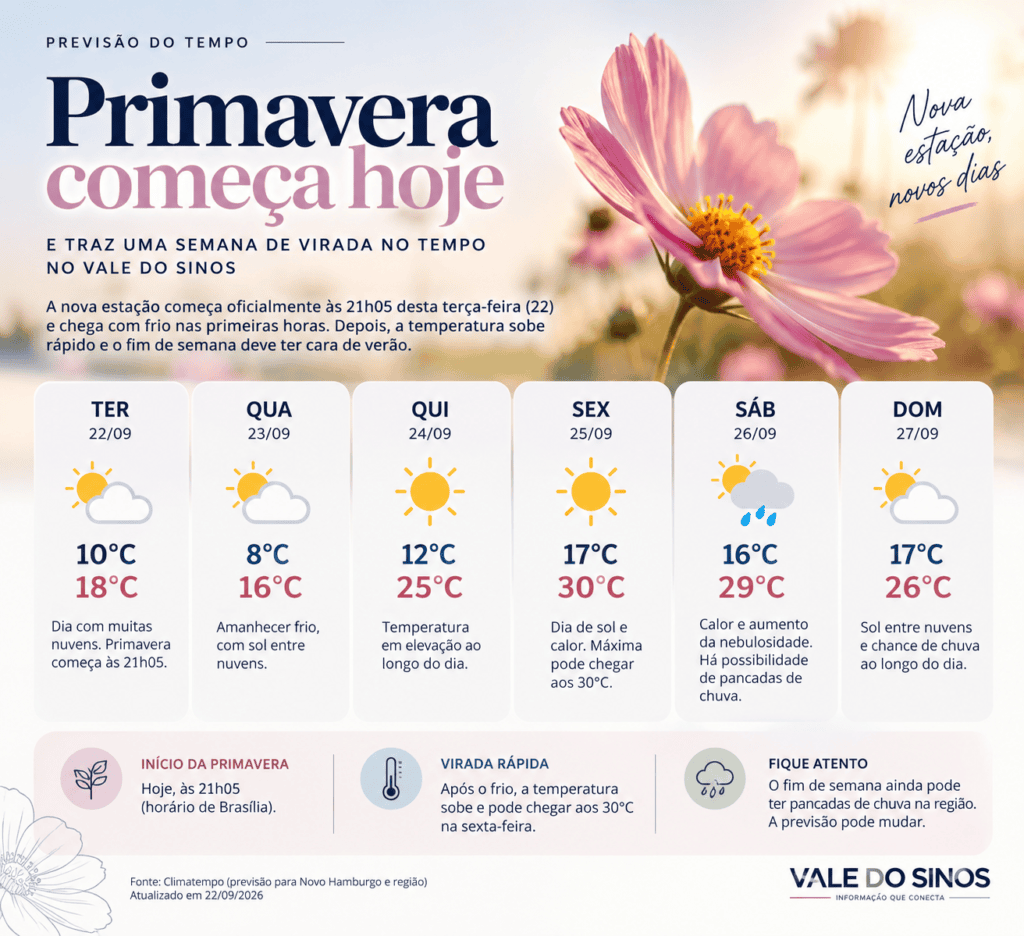 Previsão do tempo para o início da primavera no Vale do Sinos