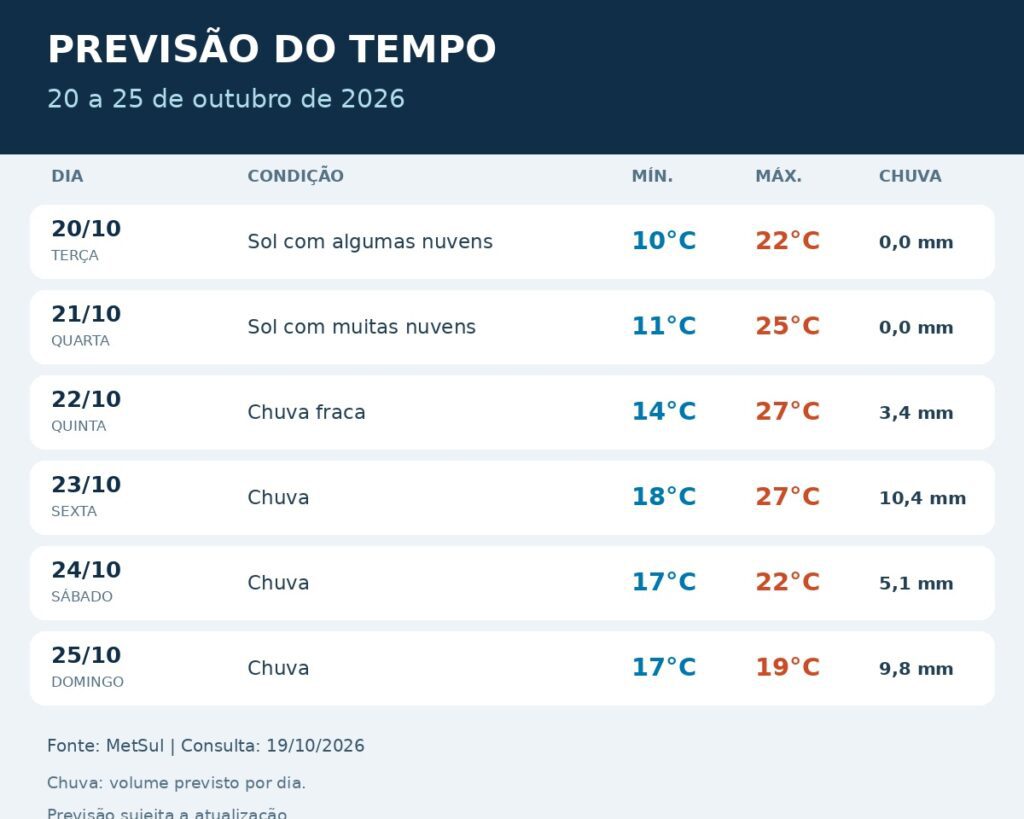 Frio no RS mantém casacos à mão e calor demora a se firmar 1 previsao wordpress