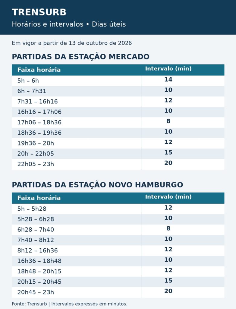 Tabela de intervalos da Trensurb nos dias úteis, com partidas das estações Mercado e Novo Hamburgo, em vigor a partir de 13 de outubro de 2026.
